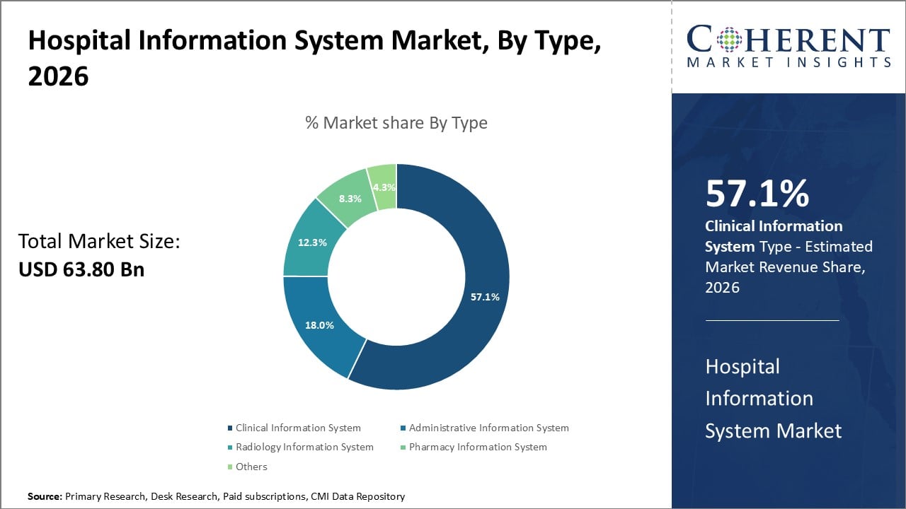 Hospital Information System Market By Type