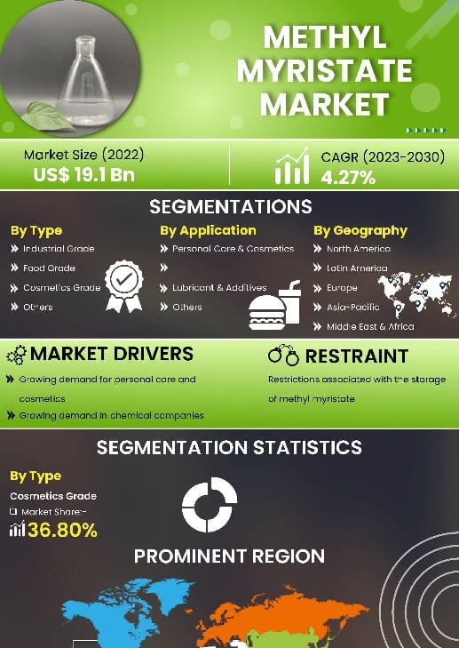 Methyl Myristate Market | Infographics |  Coherent Market Insights