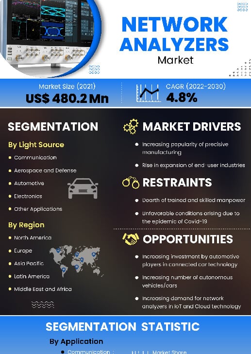 Network Analyzers Market | Infographics |  Coherent Market Insights