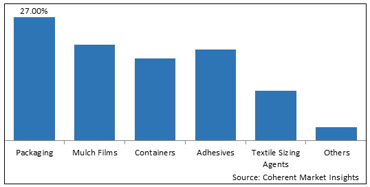 CELLULOSE FILMS MARKET
