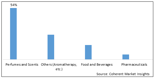 HAITIAN VETIVER OIL MARKET