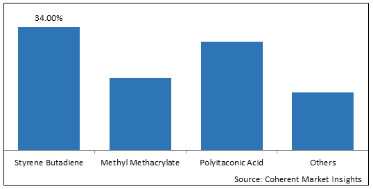 ITACONIC ACID MARKET