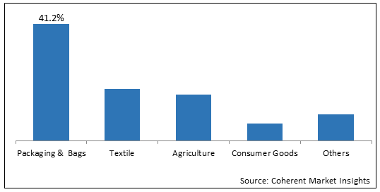 STARCH-BLENDED BIOPLASTIC MARKET