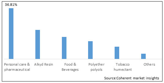 GLYCEROL MARKET
