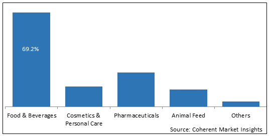 GLUTAMIC ACID MARKET