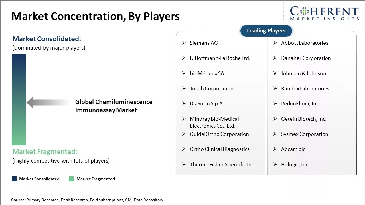 Chemiluminescence Immunoassay Market Concentration By Players