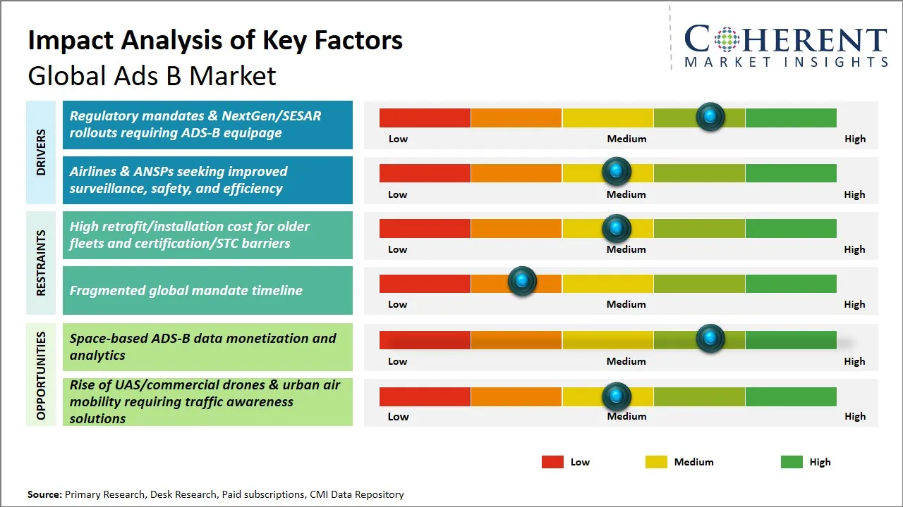 Ads B Market Key Factors