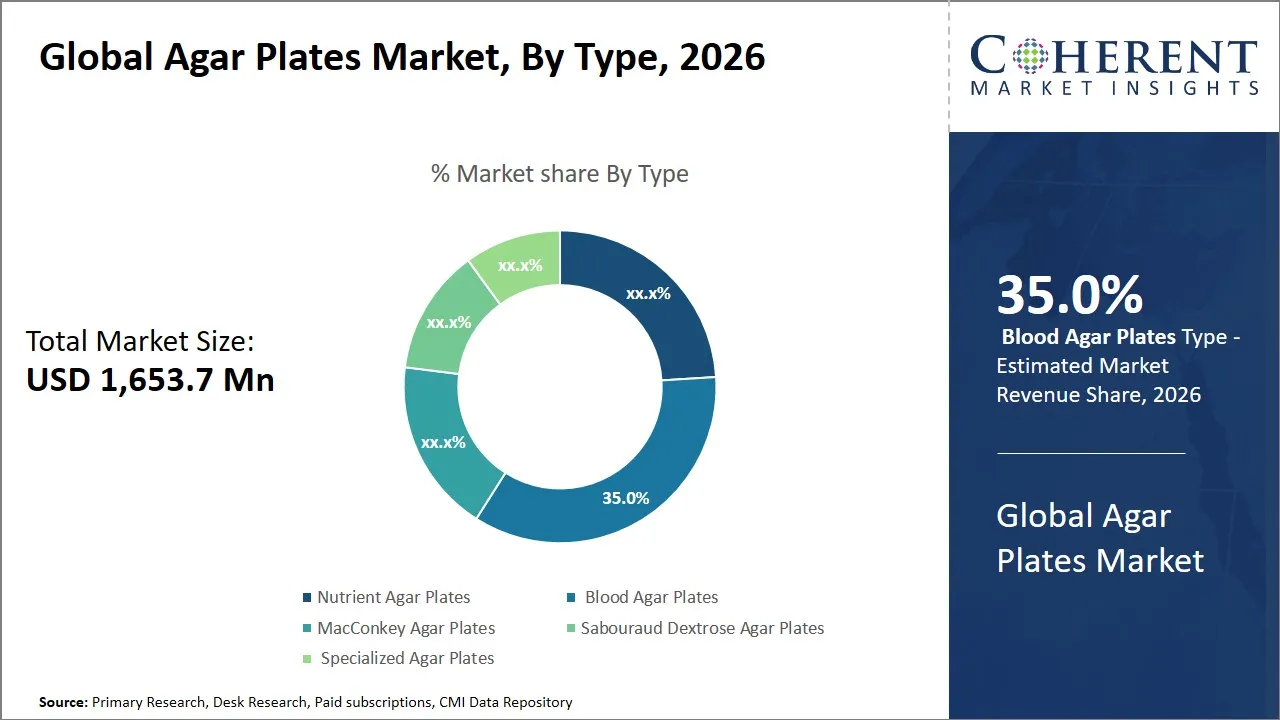 Agar Plates Market By Type