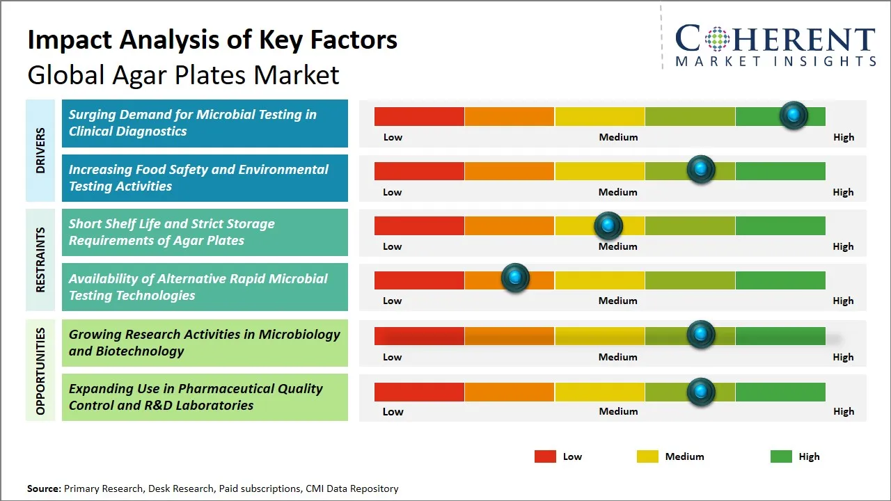 Agar Plates Market Key Factors