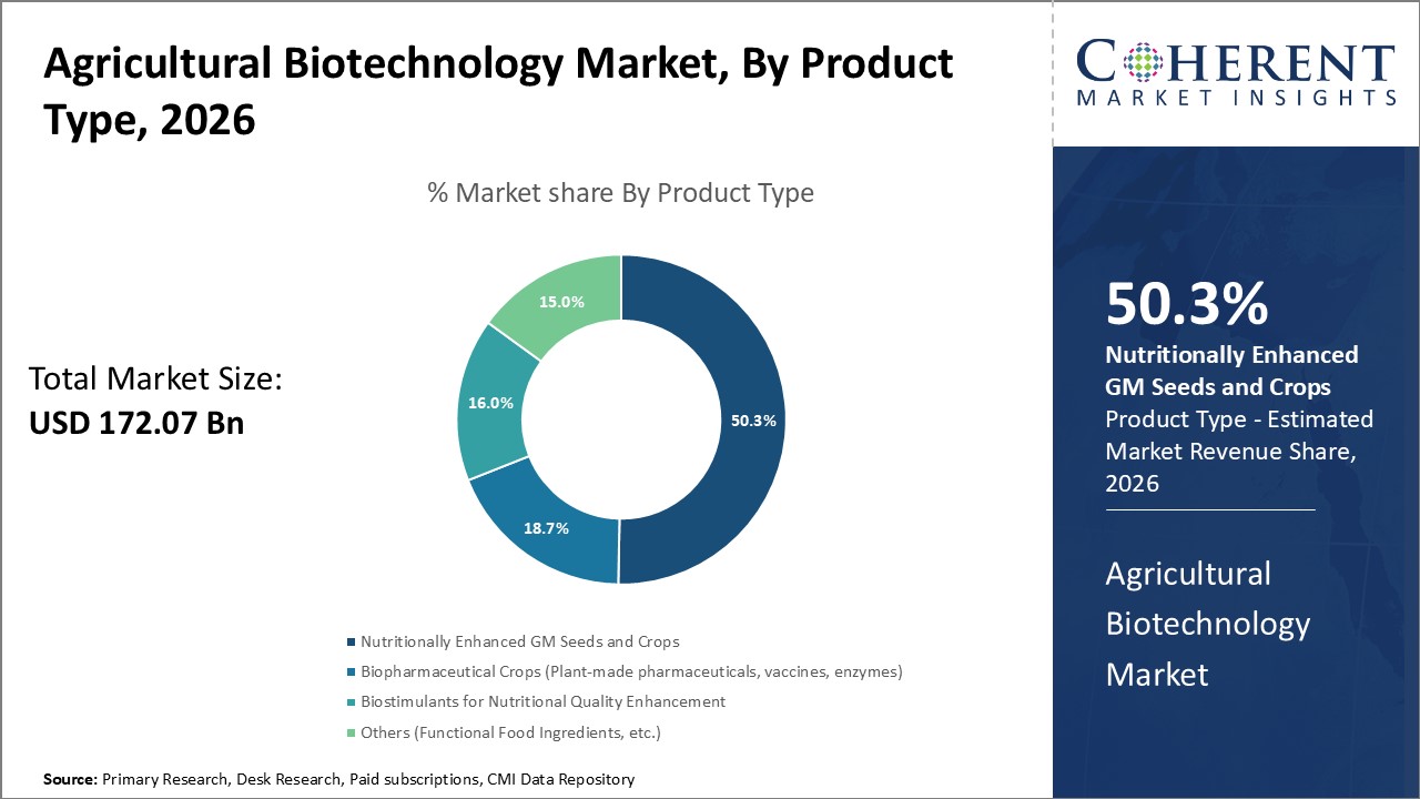  Agricultural Biotechnology Market By Product Type