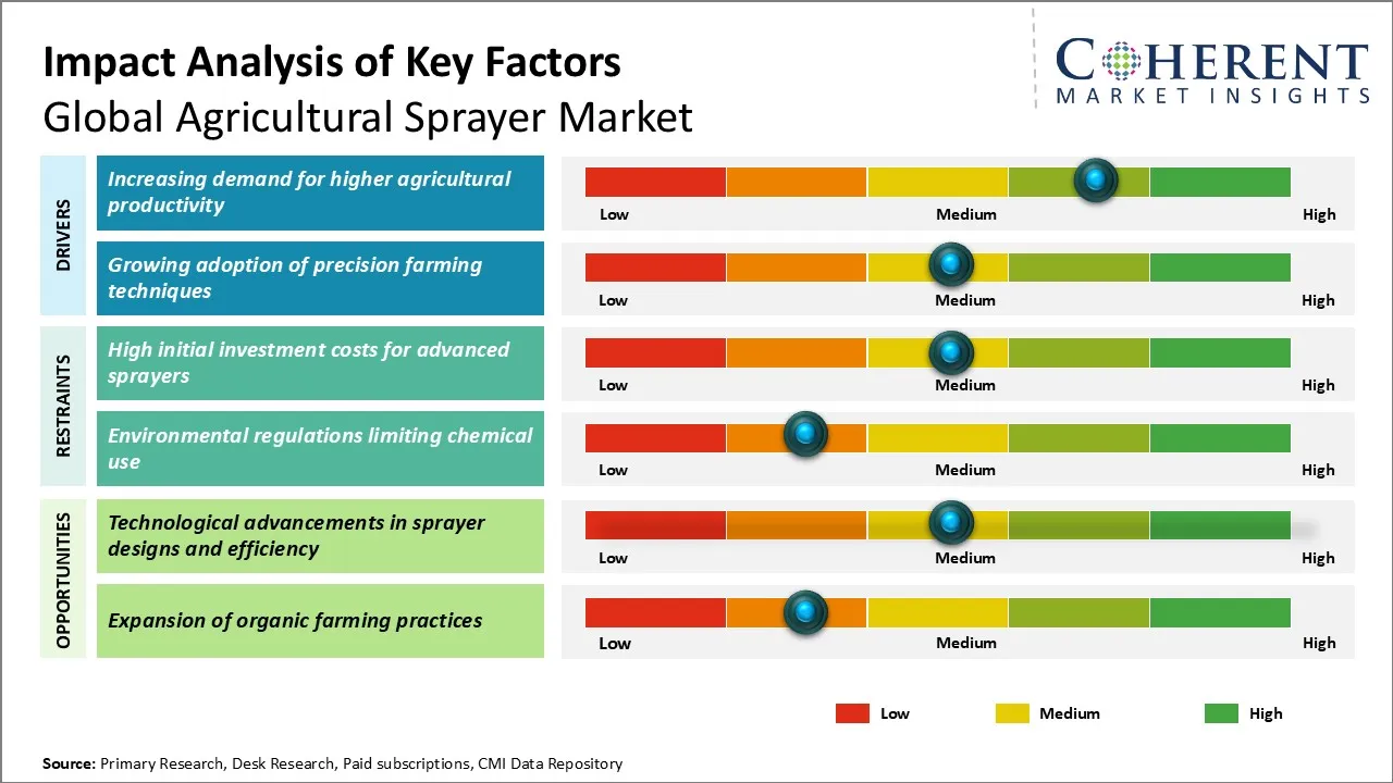 Agricultural Sprayer Market Key Factors