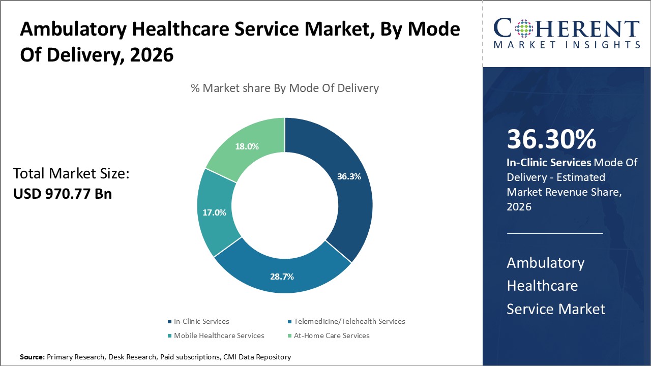 Ambulatory Healthcare Service Market, By Mode Of Delivery
