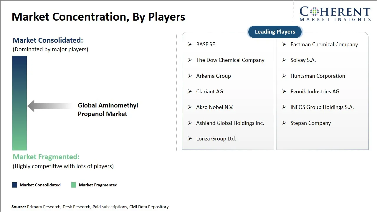 Aminomethyl Propanol Market Concentration By Players