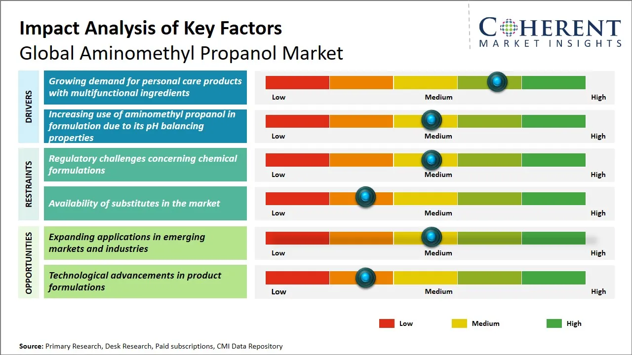 Aminomethyl Propanol Market Key Factors