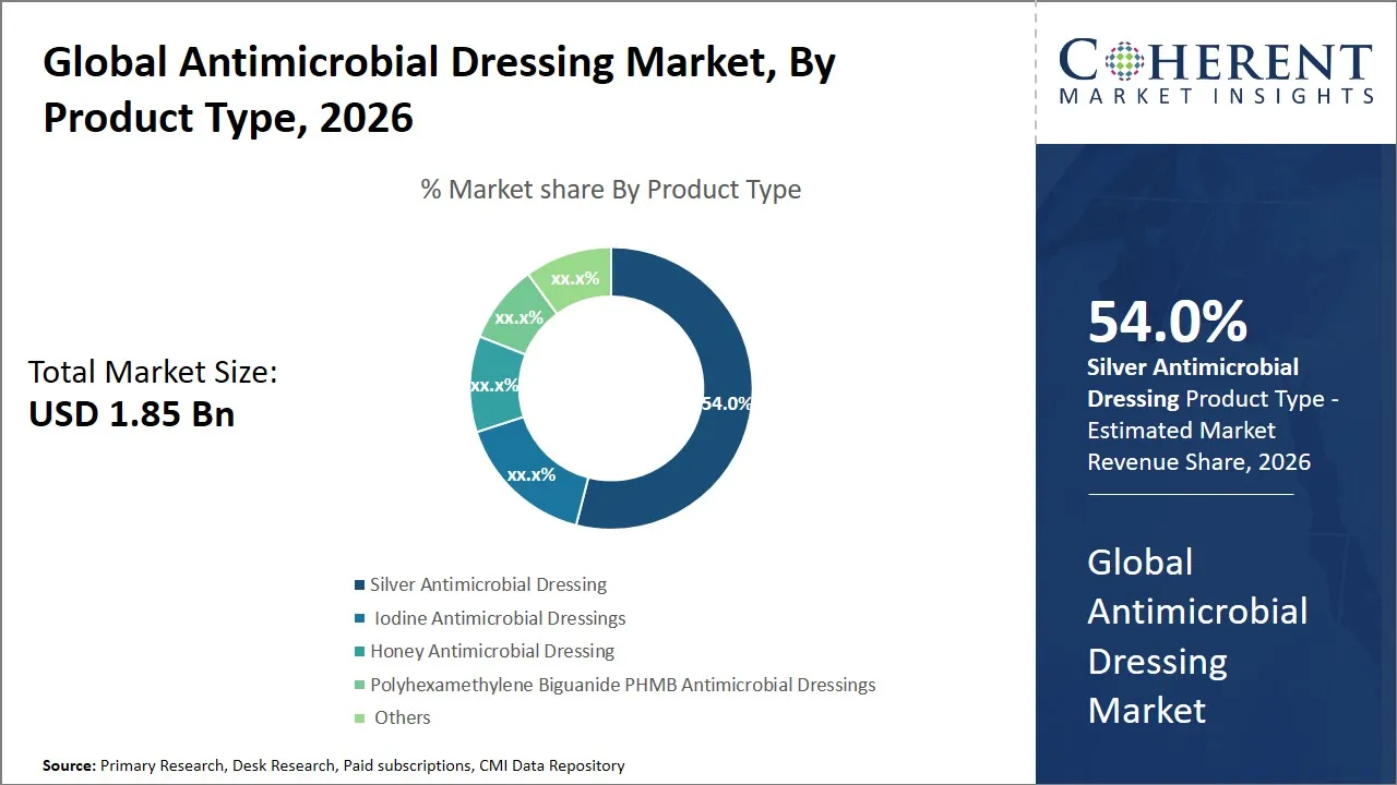 Antimicrobial Dressing Market By Product Type