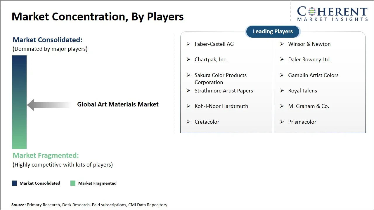 Art Materials Market Concentration By Players