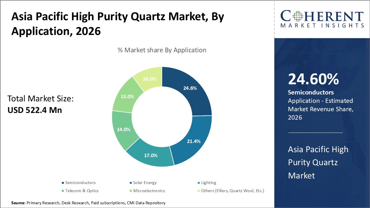 Asia Pacific High Purity Quartz Market, By Application