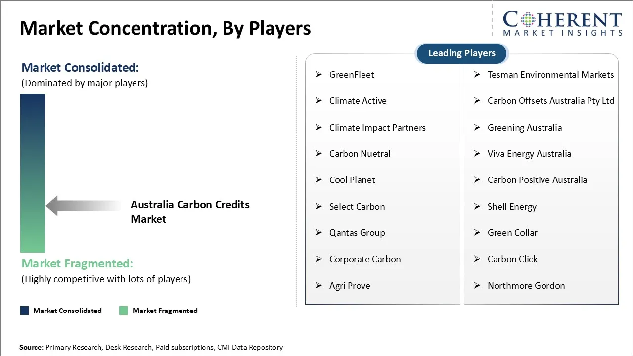 Australia Carbon Credits Market Concentration By Players