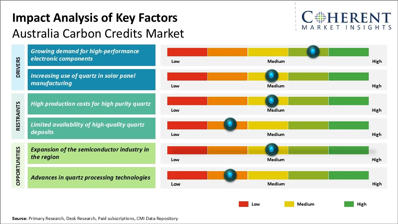 Australia Carbon Credits Market Key Factors