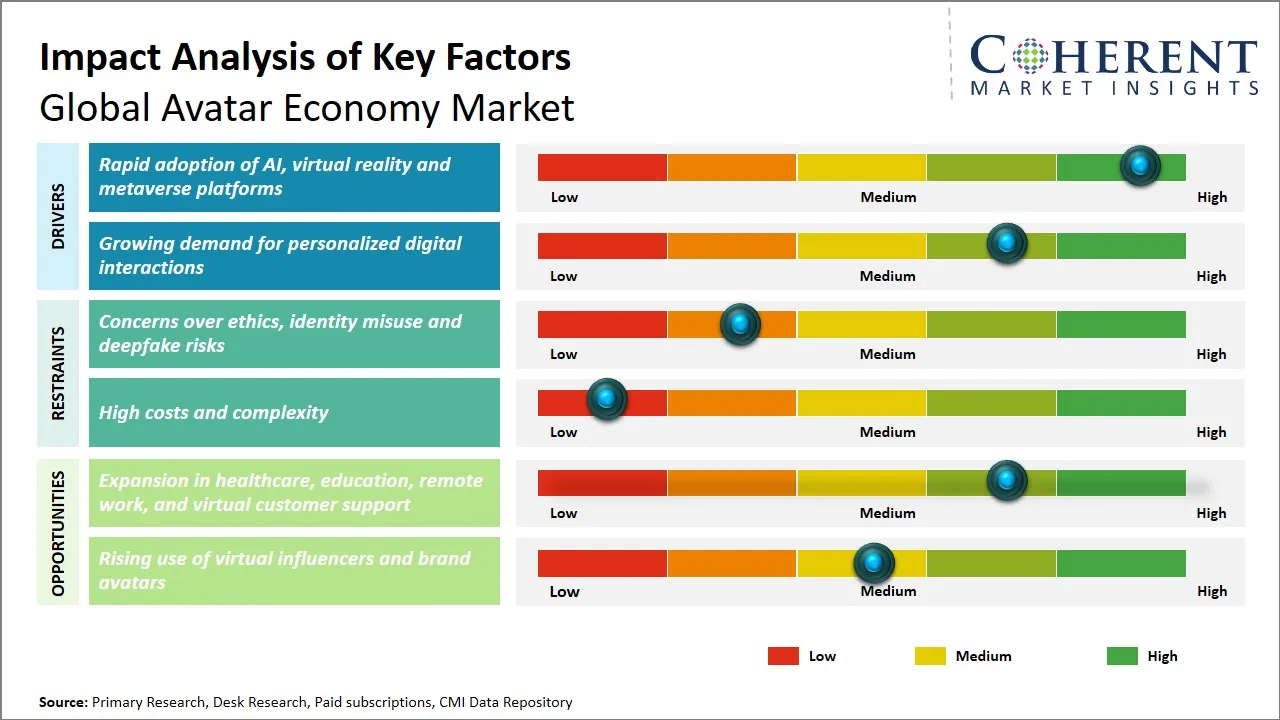 Avatar Economy Market Key Factors