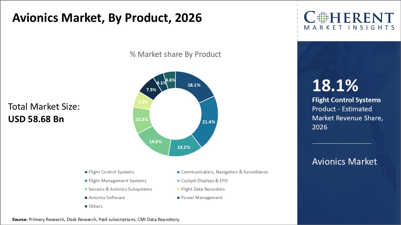 Avionics Market by Product