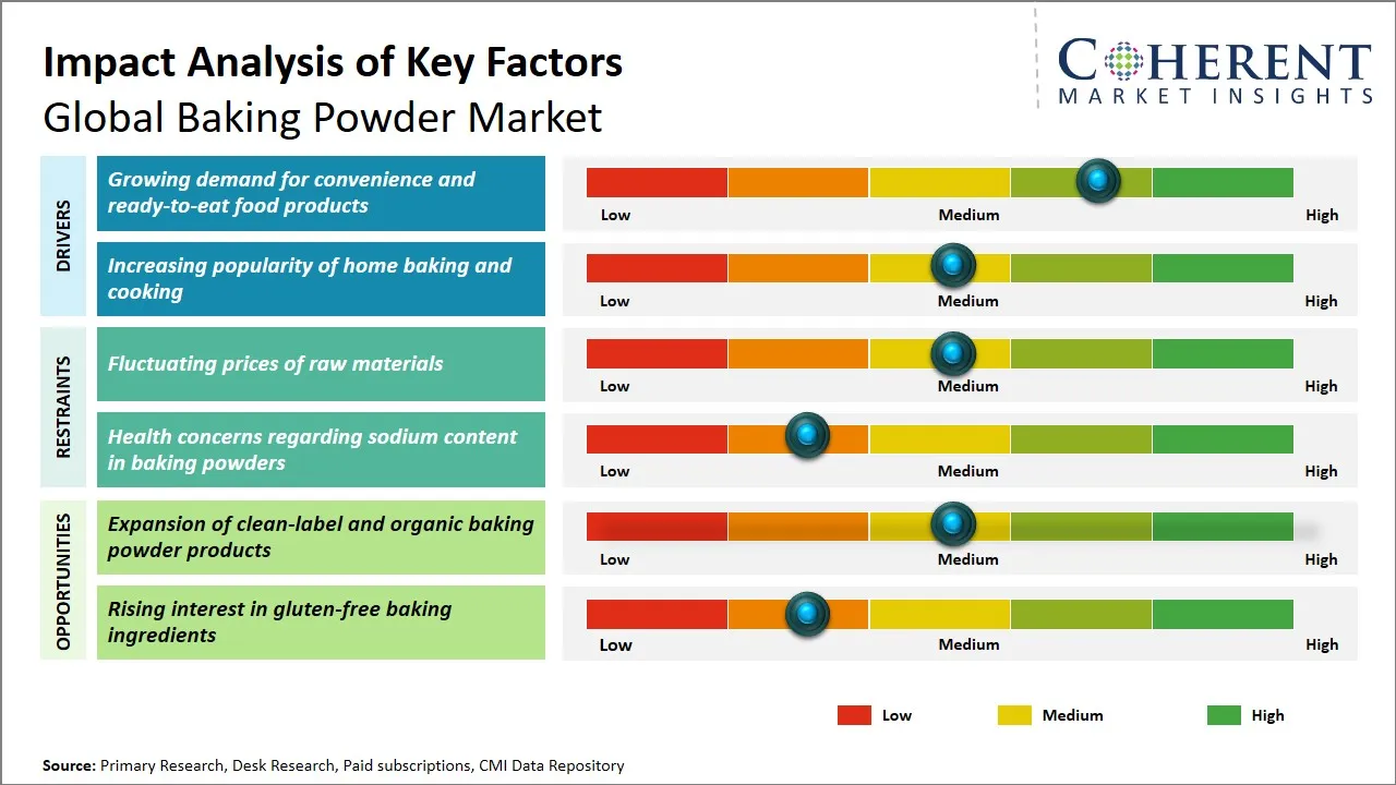 Baking Powder Market Key Factors