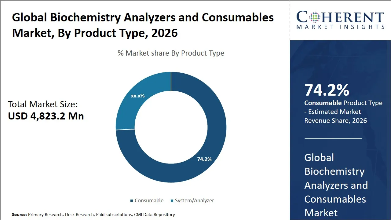 Biochemistry Analyzers and Consumables Market By Product Type