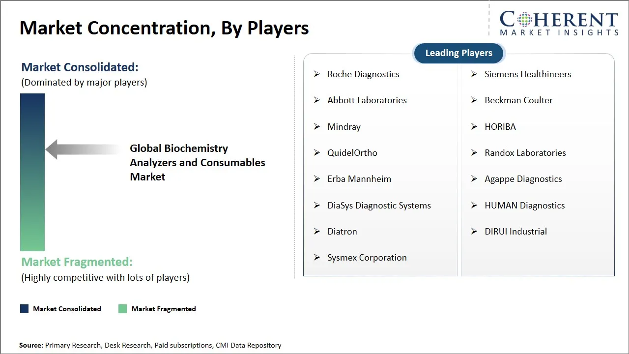Biochemistry Analyzers and Consumables Market Concentration By Players