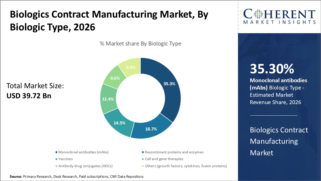 Biologics Contract Manufacturing Market, By Biologic Type