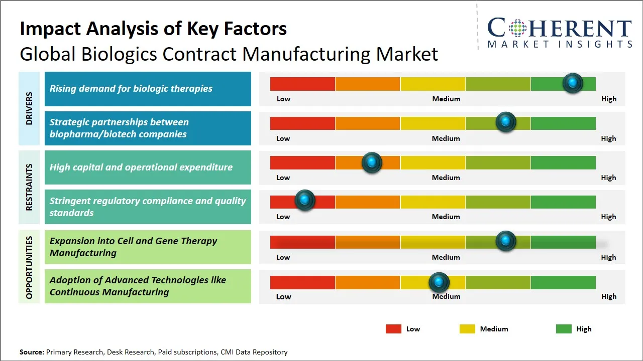 Biologics Contract Manufacturing Market Key Factors