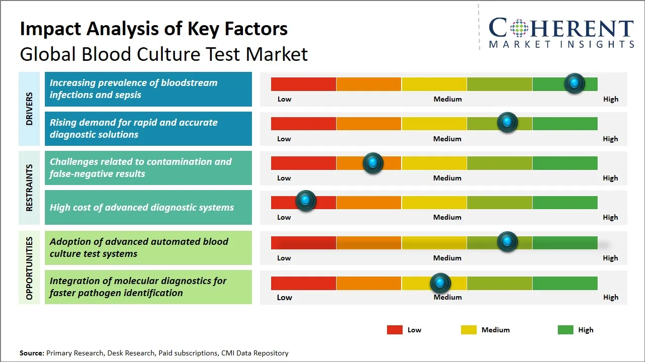 Blood Culture Test Market Key Factors
