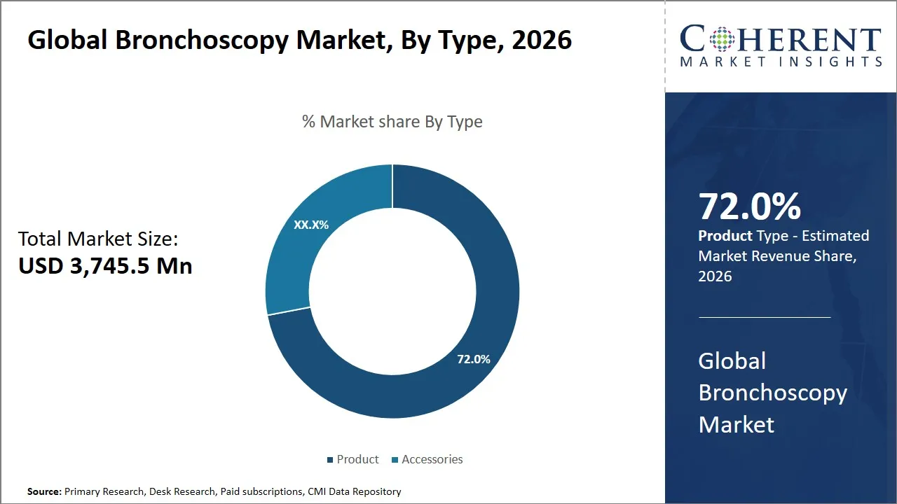 Bronchoscopy Market By Type