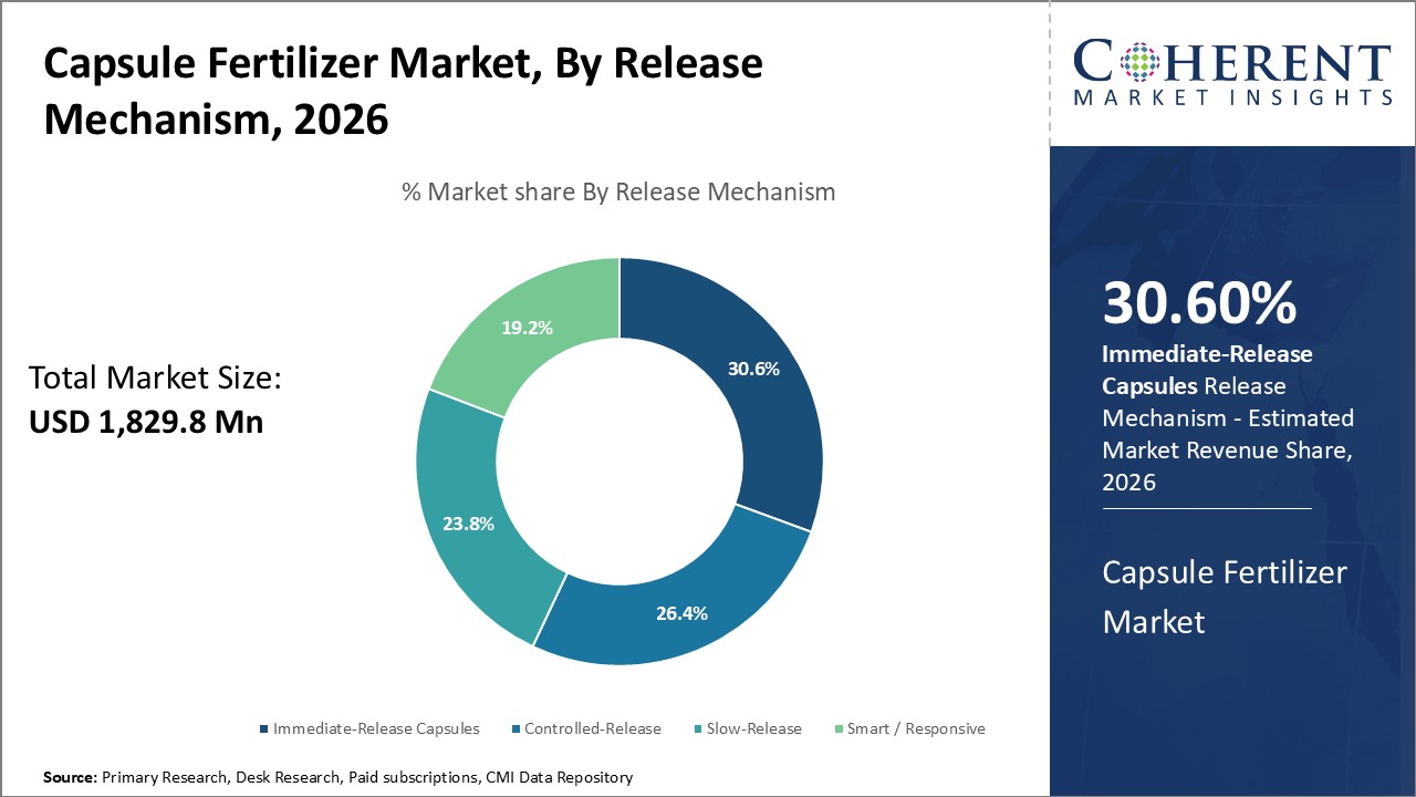 Capsule Fertilizer Market, By Release Mechanism