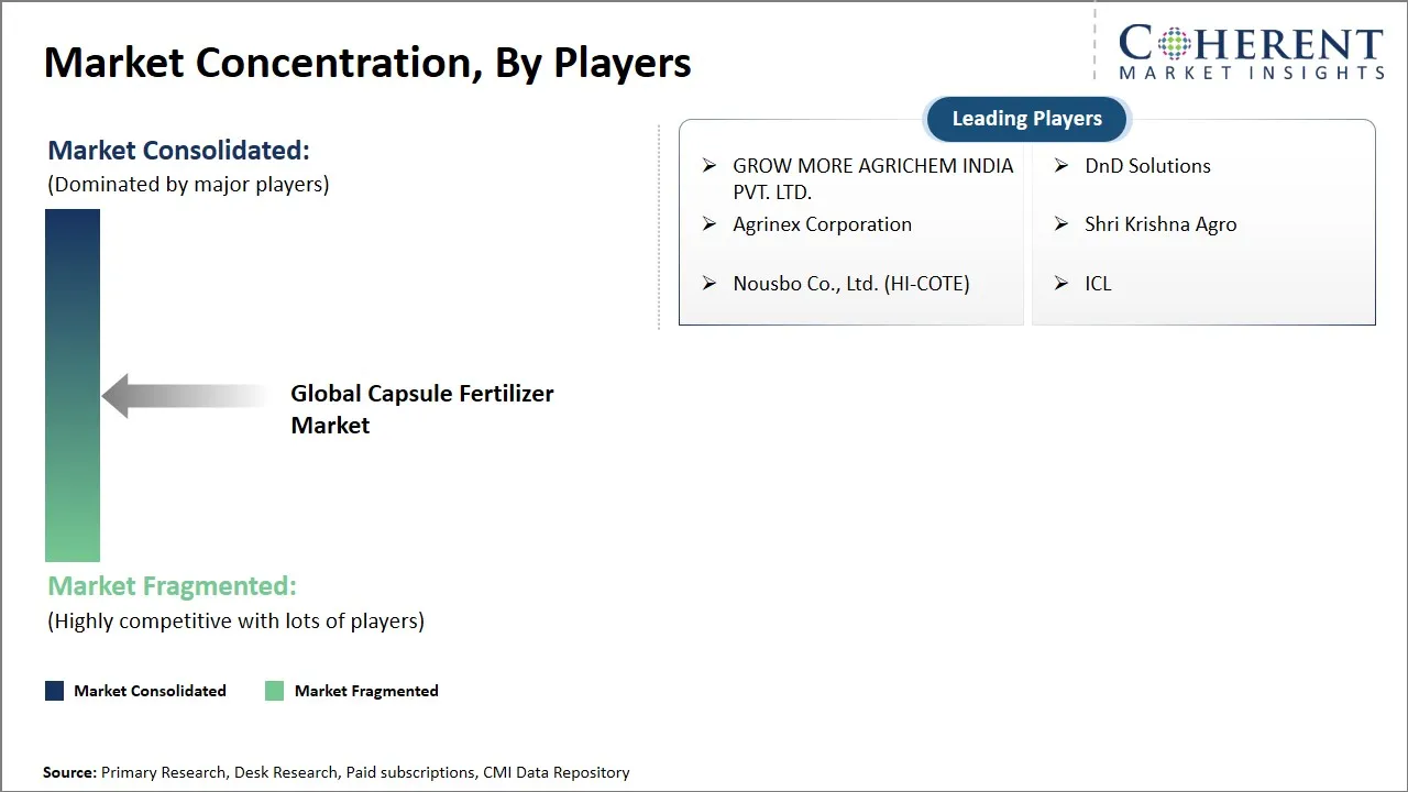 Capsule Fertilizer Market Concentration By Players