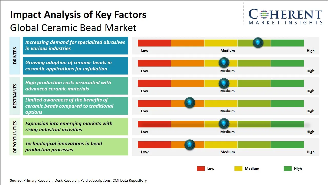 Ceramic Bead Market Key Factors