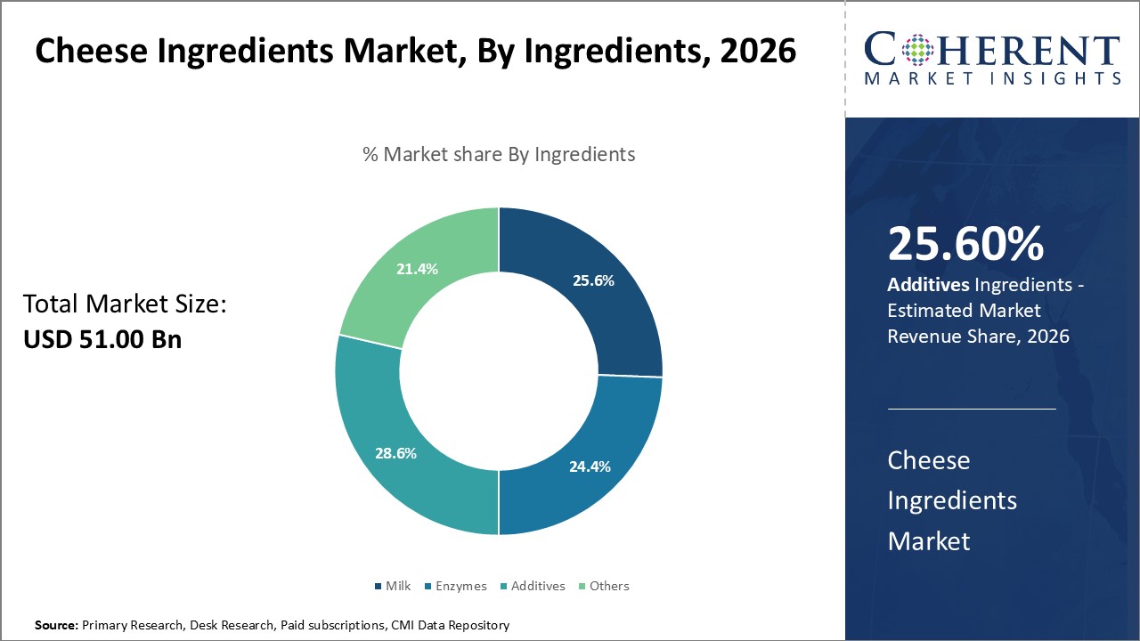 Cheese Ingredients Market, By Ingredients