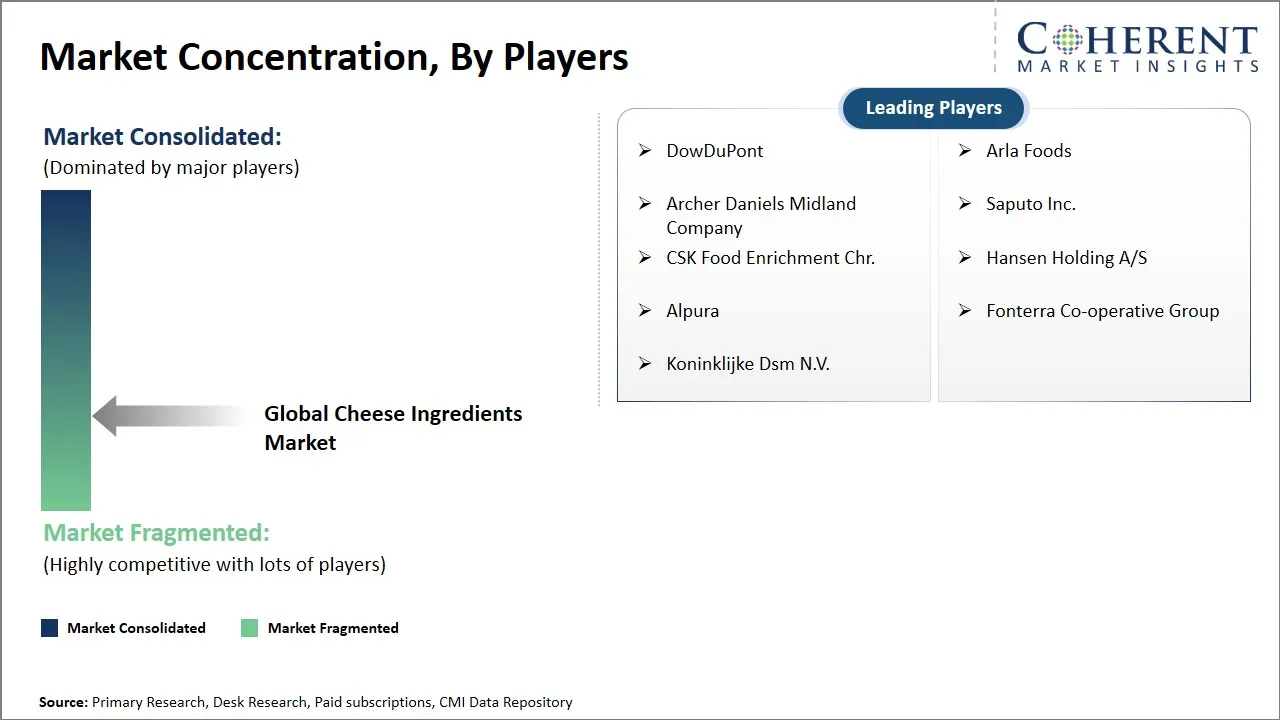 Cheese Ingredients Market Concentration By Players