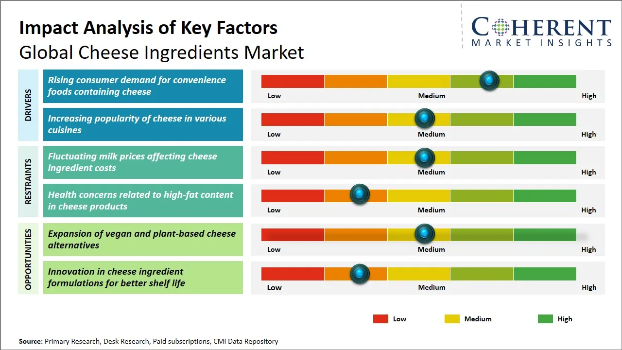 Cheese Ingredients Market Key Factors