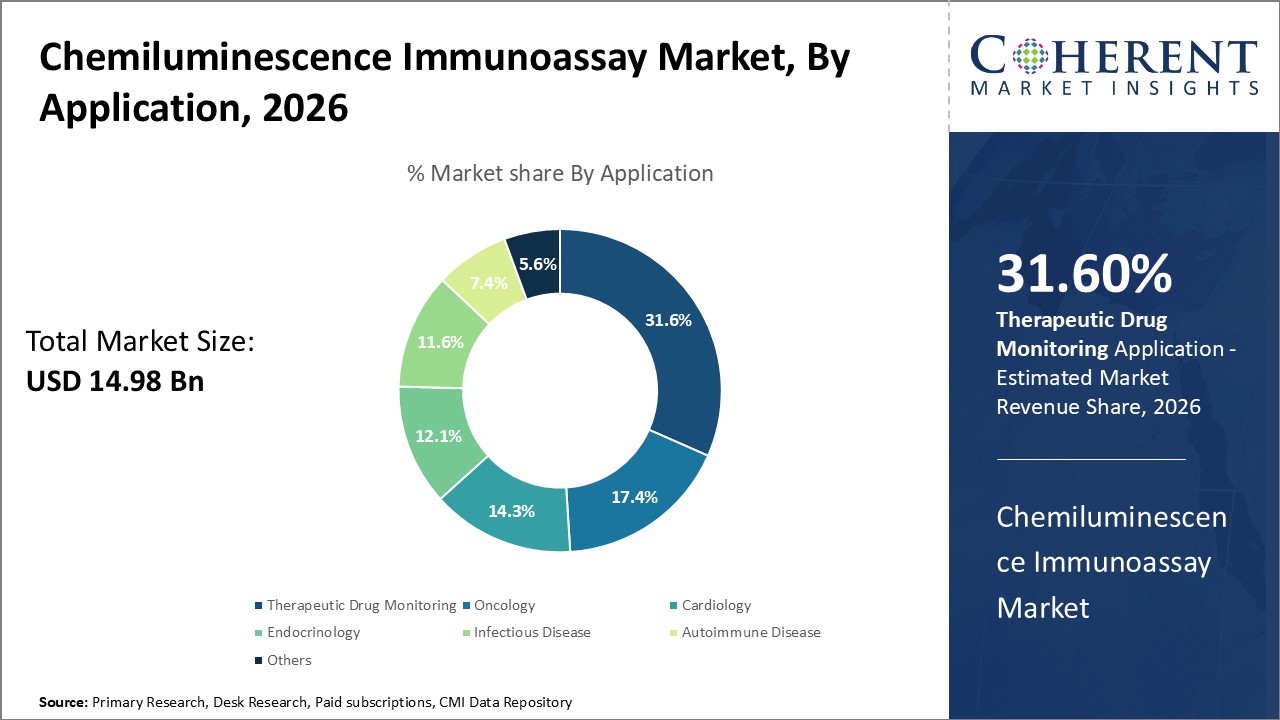 Chemiluminescence Immunoassay Market, By Application