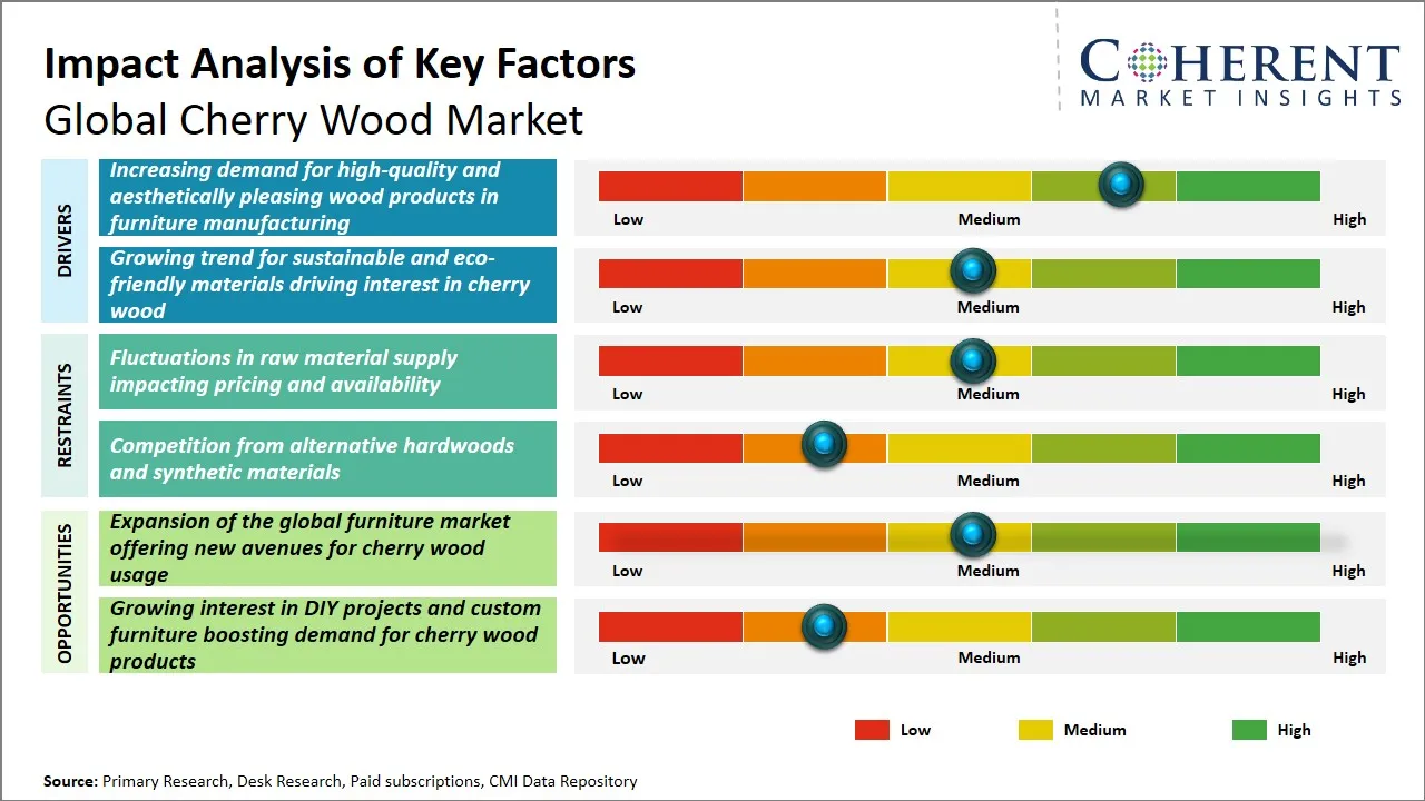 Cherry Wood Market Key Factors