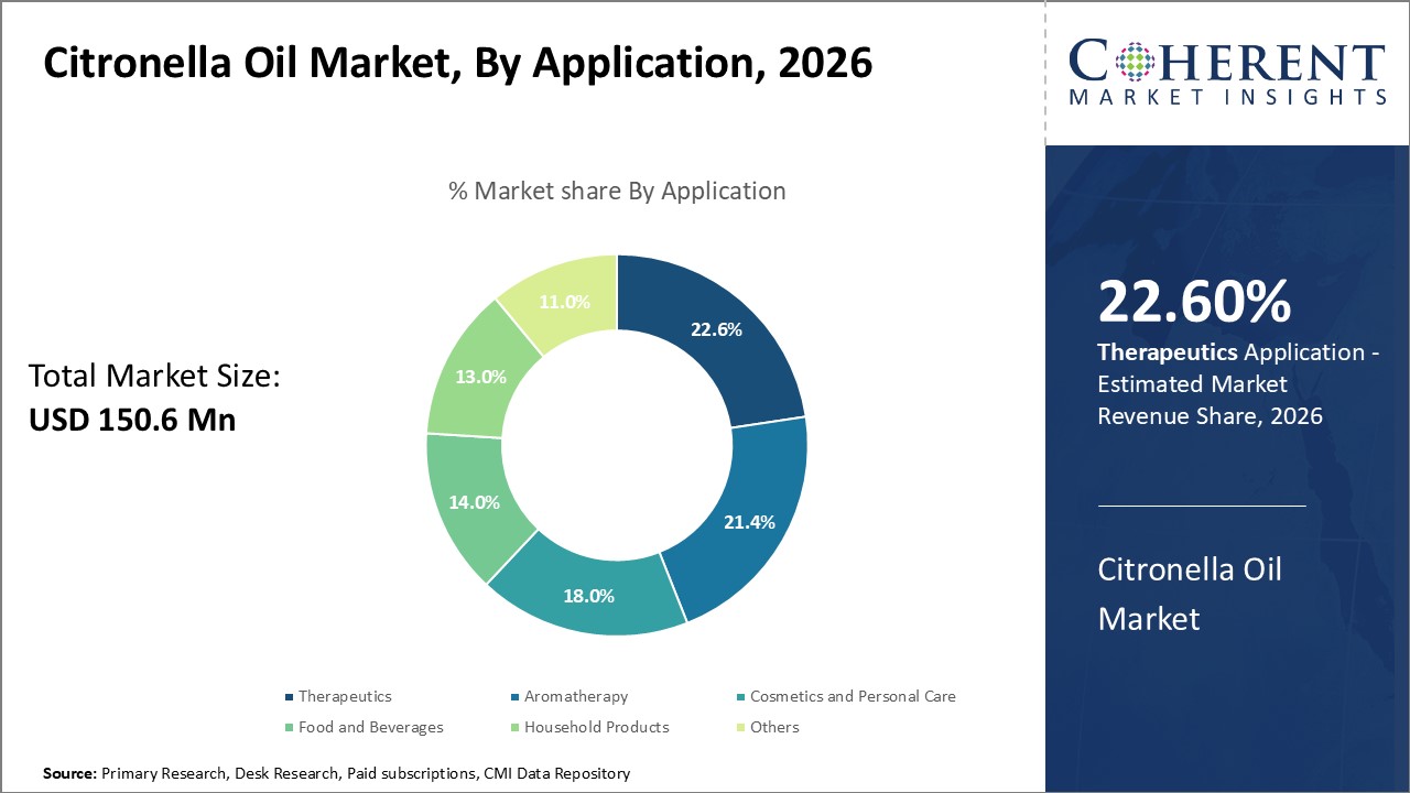Citronella Oil Market, By Application