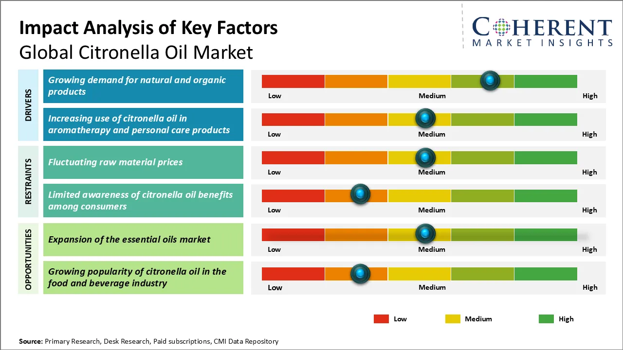 Citronella Oil Market Key Factors
