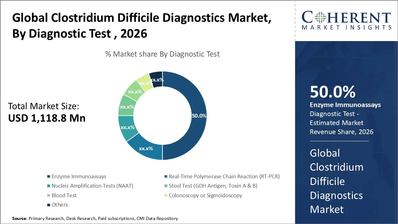 Clostridium Difficile Diagnostics Market By Diagnostic Test 