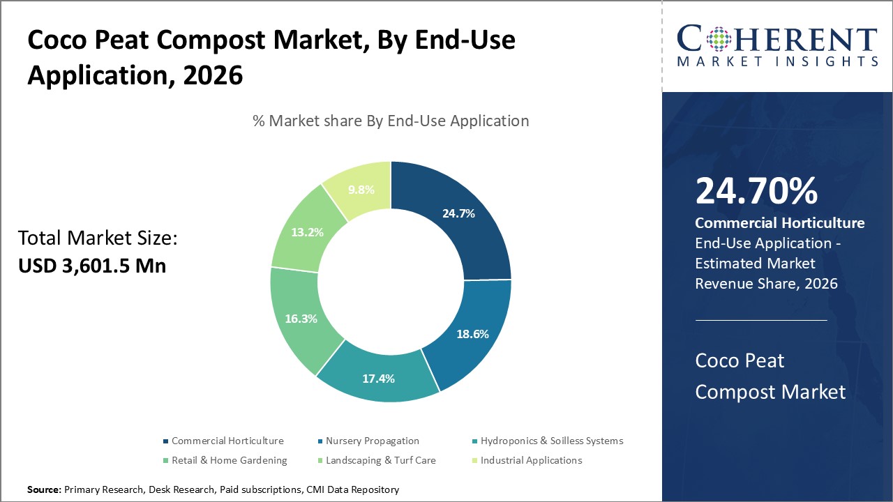 Coco Peat Compost Market, By End-Use Application