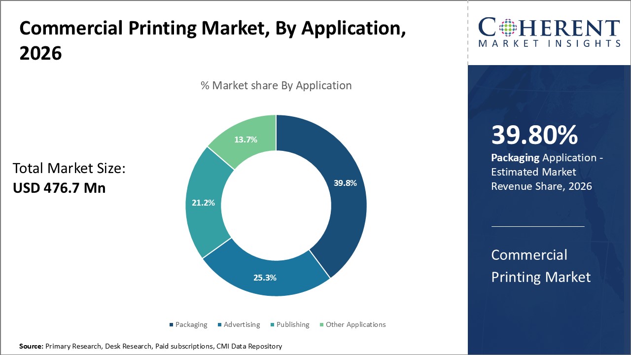 Commercial Printing Market, By Application