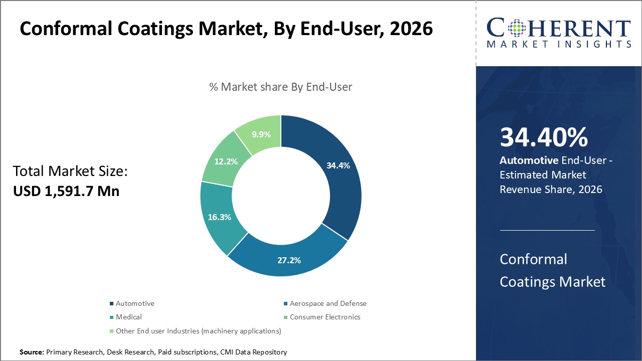 Conformal Coatings Market, By End-User