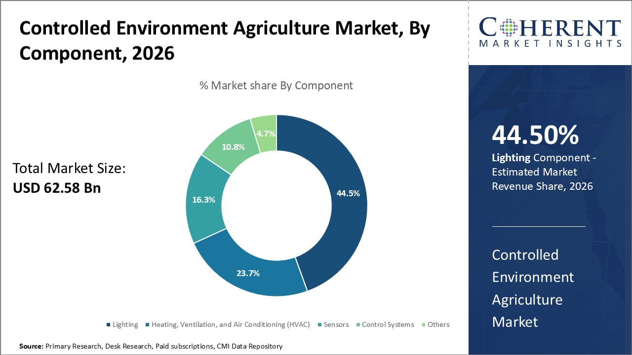 Controlled Environment Agriculture Market, By Component