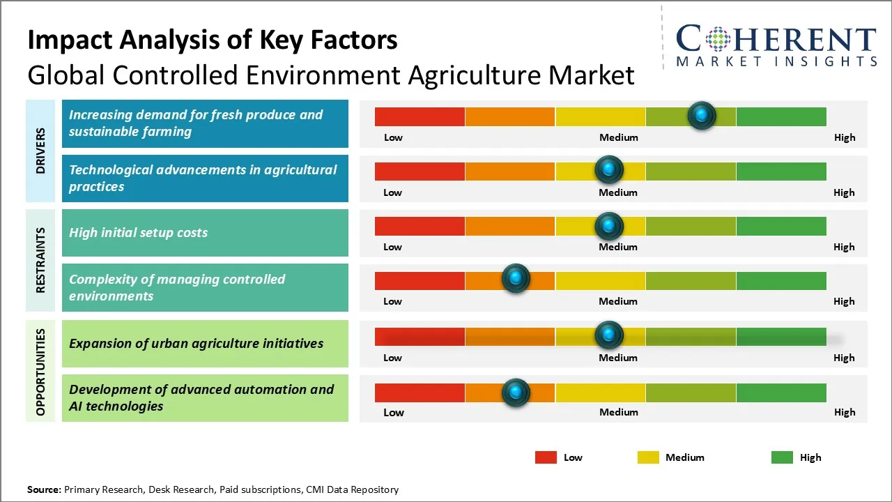 Controlled Environment Agriculture Market Key Factors