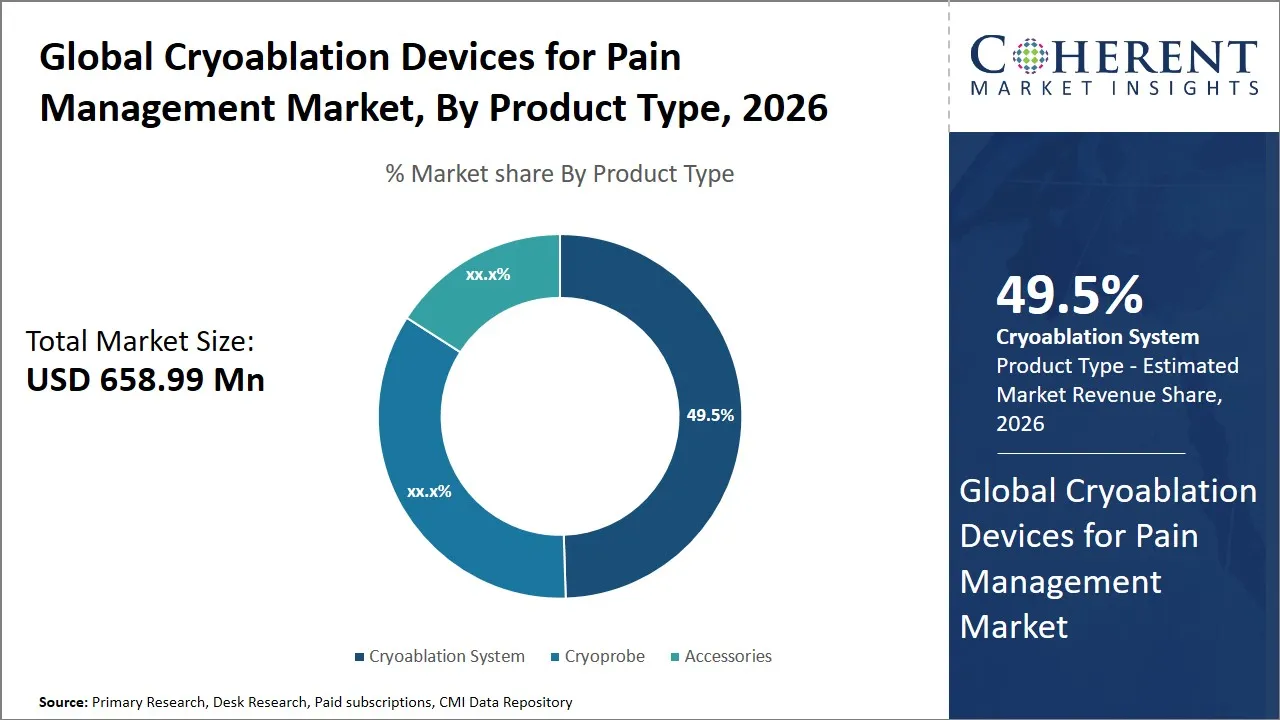 Cryoablation Devices for Pain Management Market By Product Type