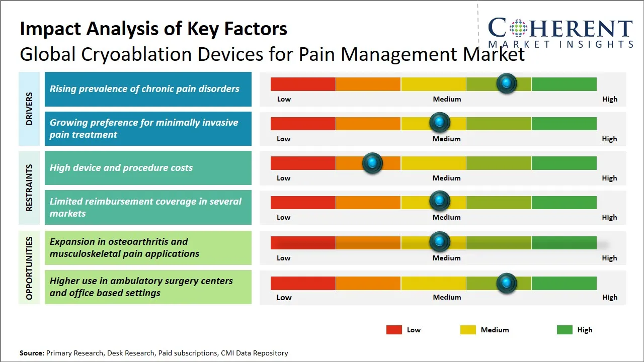 Cryoablation Devices for Pain Management Market Key Factors